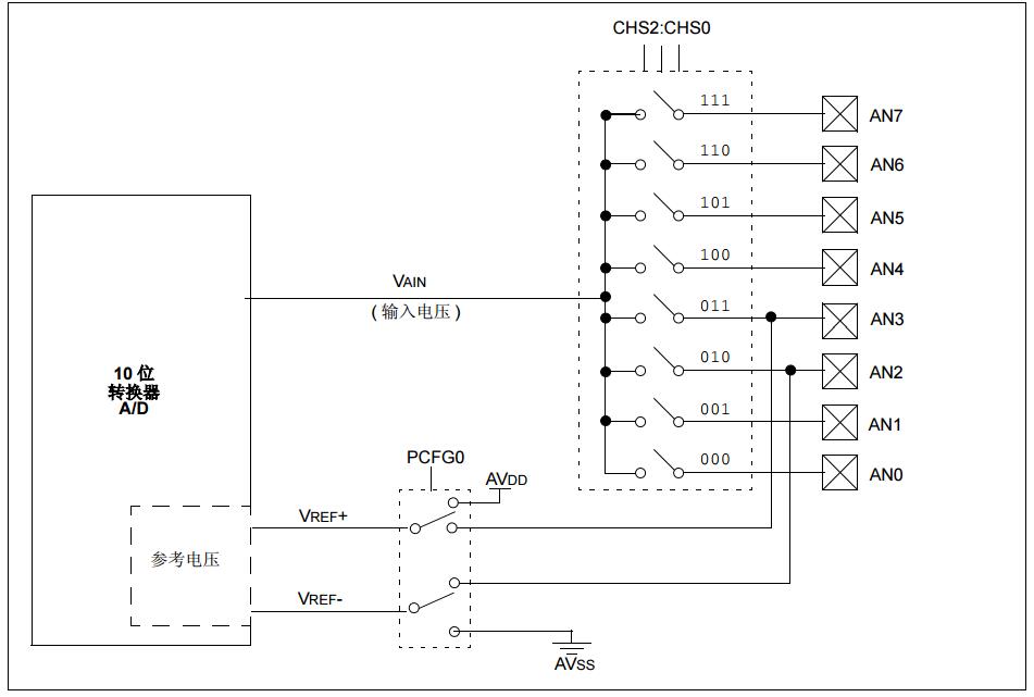 PICmicro中档单片机系列之10位A/D转换器