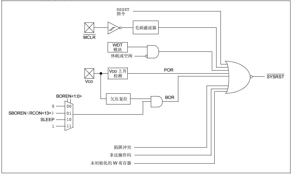 PIC24F系列參考手冊之包括可編程欠壓復位在內的復位機制