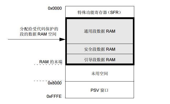 dsPIC30F系列參考手冊之CodeGuard?安全