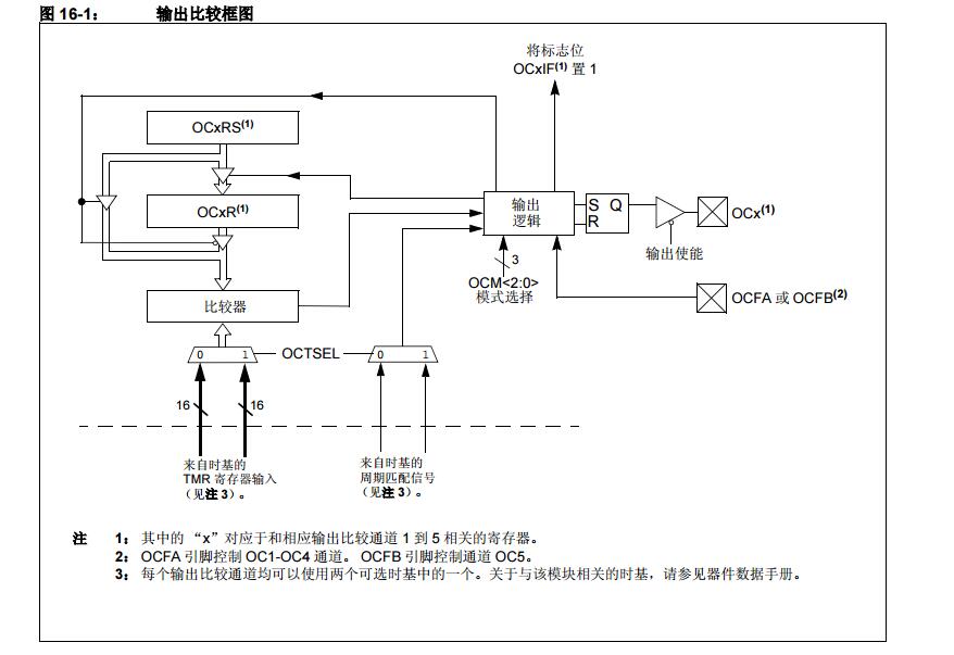 PIC24F系列参考手册之输出比较模块