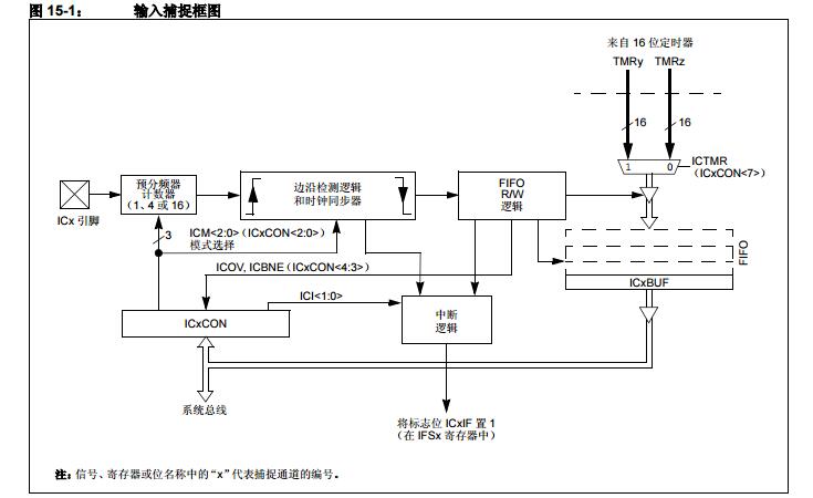 PIC24F系列参考手册之输入捕捉