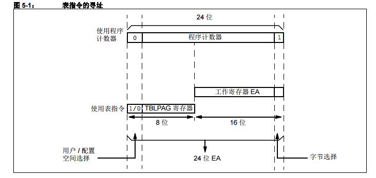 dsPIC33F系列参考手册之闪存编程