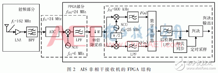 关于带通采样星载AIS非相干接收机的FPGA实现
