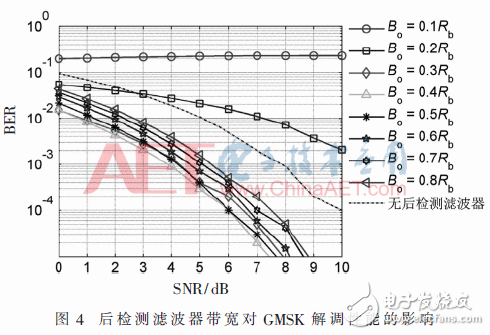 关于带通采样星载AIS非相干接收机的FPGA实现