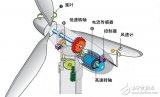 能对风力发电的电能进行处理的电流传感器