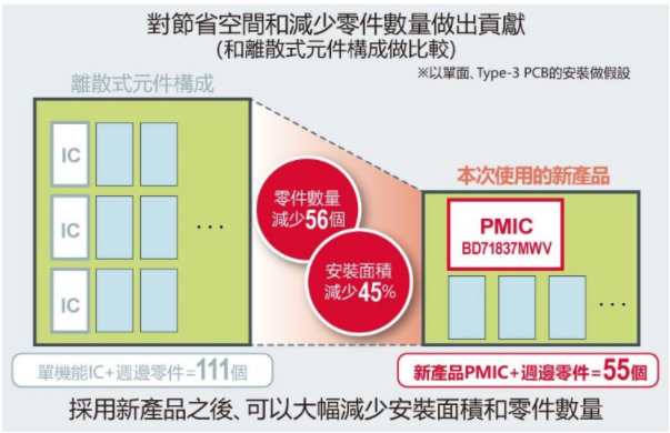 ROHM开发NXP「i.MX 8M」专用电源管理 IC