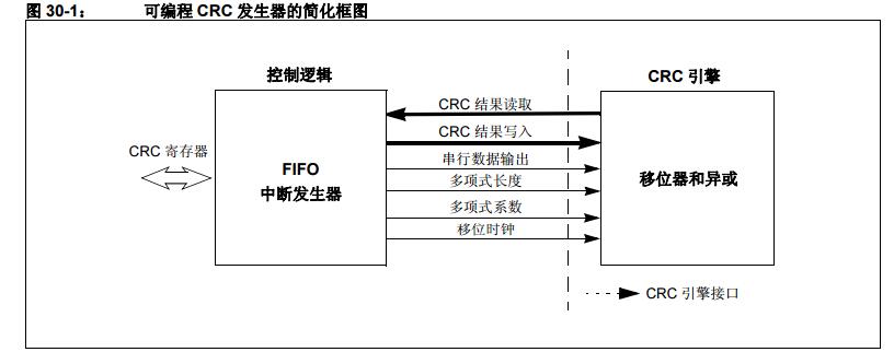 PIC24F系列参考手册之可编程循环冗余校验（CRC）