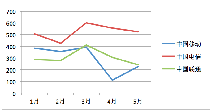 中国电信