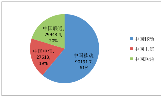 中国电信