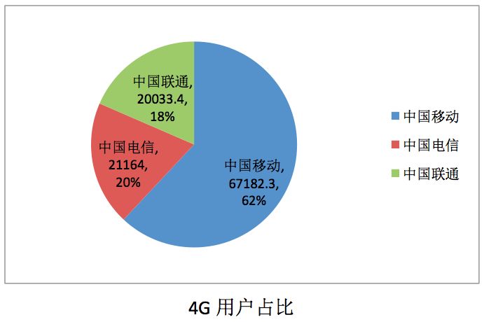 中国电信