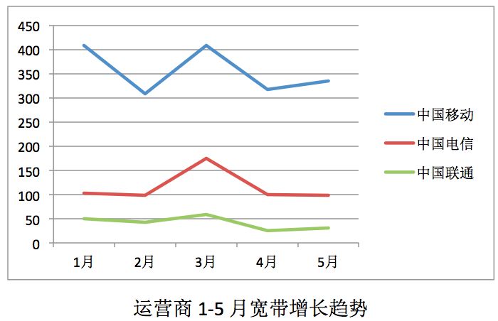 中国电信