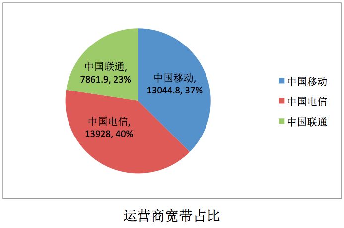 中国电信