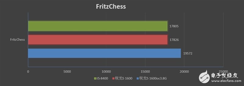 锐龙5 1600 VS i5-8400，多核大势所趋  6核12线程仍是主流