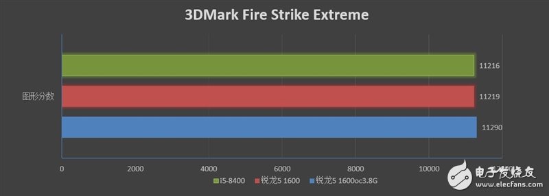 锐龙5 1600 VS i5-8400，多核大势所趋  6核12线程仍是主流