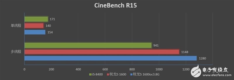 锐龙5 1600 VS i5-8400，多核大势所趋  6核12线程仍是主流