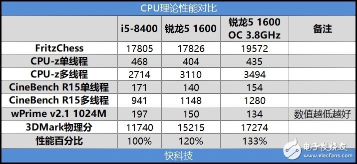 锐龙5 1600 VS i5-8400，多核大势所趋  6核12线程仍是主流