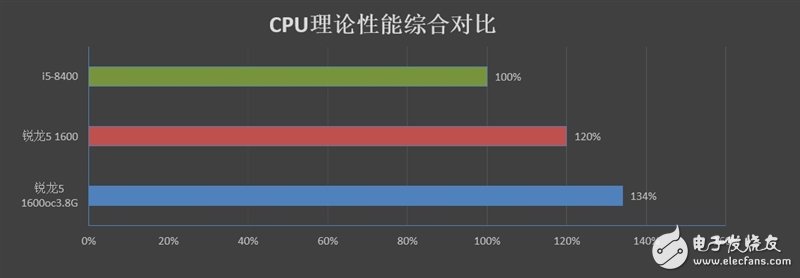 锐龙5 1600 VS i5-8400，多核大势所趋  6核12线程仍是主流