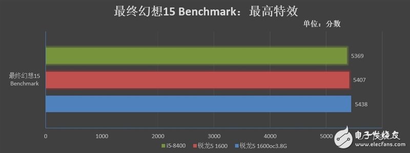 銳龍5 1600 VS i5-8400，多核大勢(shì)所趨  6核12線程仍是主流