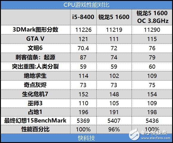 銳龍5 1600 VS i5-8400，多核大勢(shì)所趨  6核12線程仍是主流