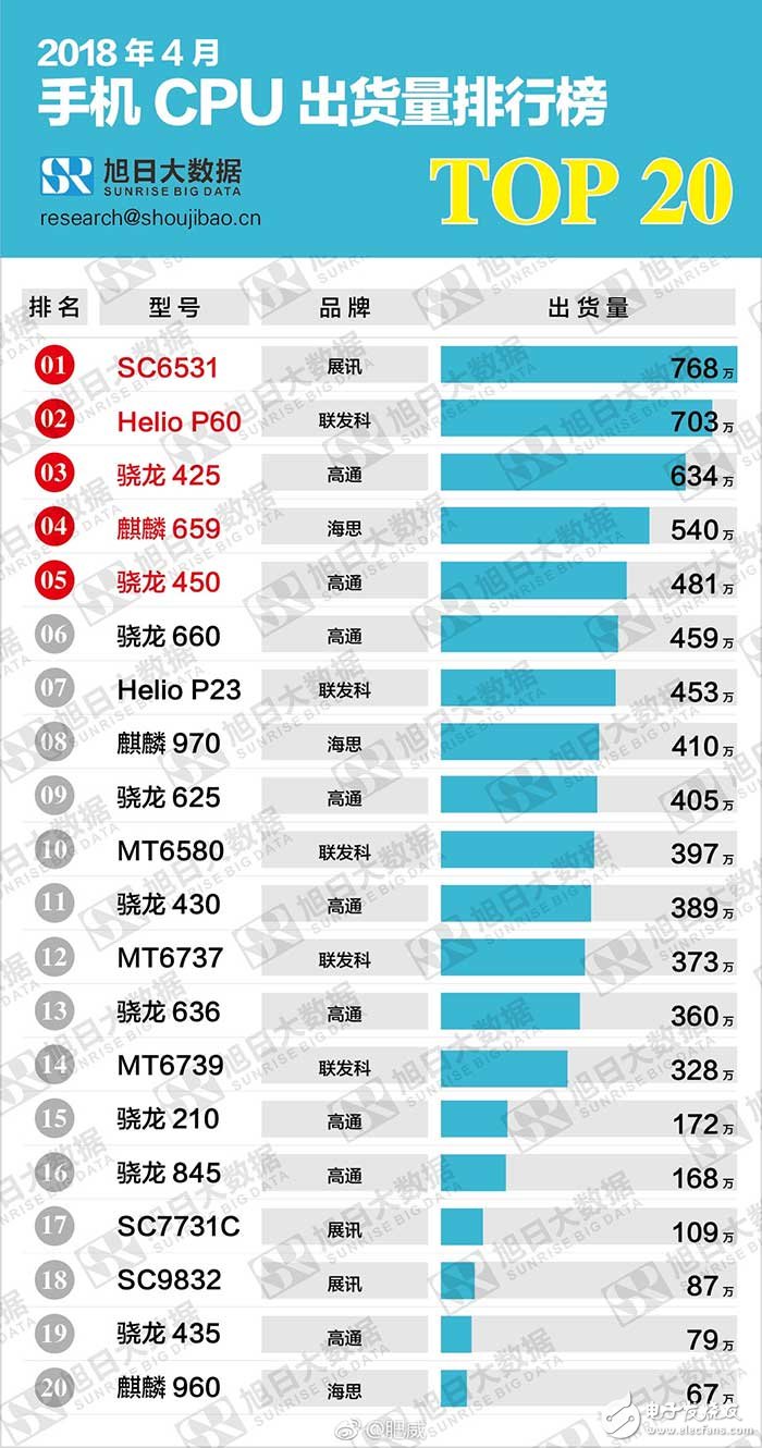 4月手机CPU出货量排行榜第一名竟是展讯SC6531，一颗2G手机芯片？