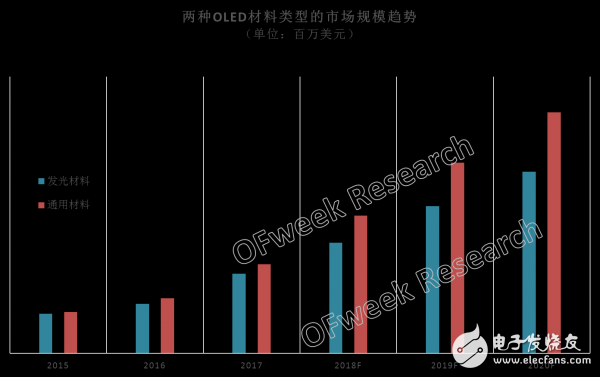 因AMOLED面板的出现，OLED材料市场急剧增加