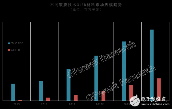 因AMOLED面板的出現，OLED材料市場急劇增加