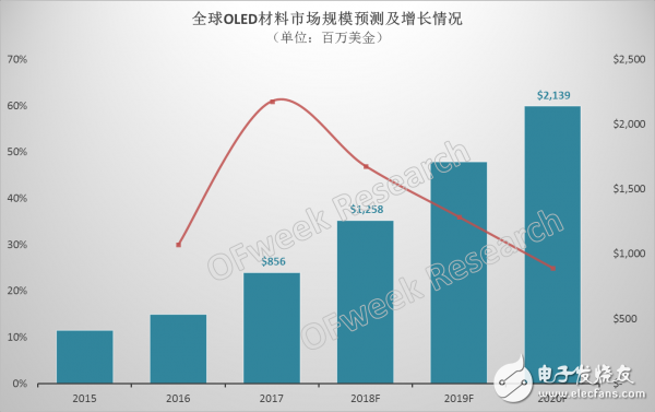 因AMOLED面板的出現，OLED材料市場急劇增加