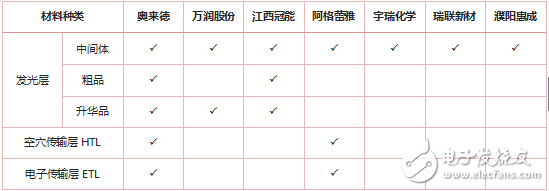 因AMOLED面板的出現，OLED材料市場急劇增加