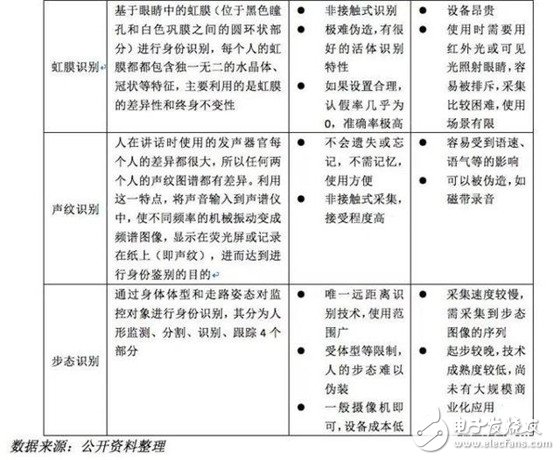 生物識(shí)別技術(shù)解決身份問題，未來我可能都不需要身份證了