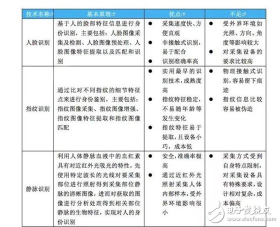 生物識(shí)別技術(shù)解決身份問題，未來我可能都不需要身份證了