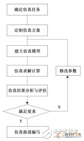 解讀仿真數(shù)據(jù)與流程管理的現(xiàn)狀和關(guān)鍵技術(shù)