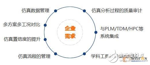 解读仿真数据与流程管理的现状和关键技术