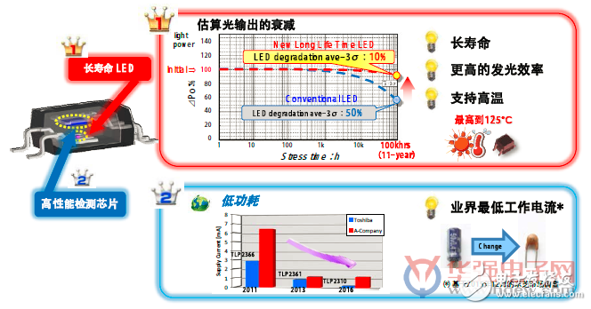 东芝2018：面对市场需求的快速更替调结 汽车电子站上战略新高点