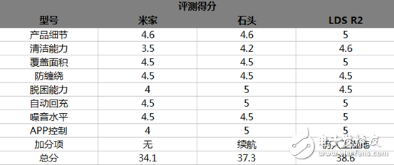 扫地机器人大比拼看谁才是性价比之王