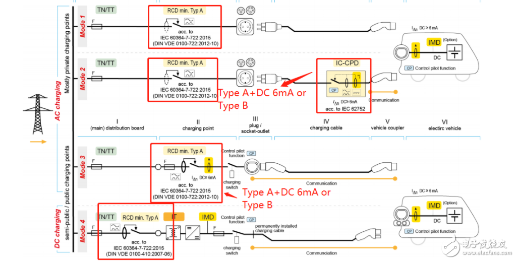 電動(dòng)汽車充電樁中的漏電保護(hù)應(yīng)用分析 RCD的分類和選型