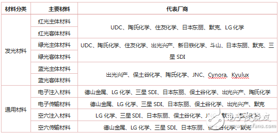 2018年全球OLED材料市場規(guī)模將達到12．58億美元