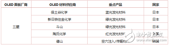 2018年全球OLED材料市场规模将达到12．58亿美元