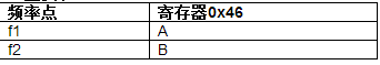 如何使用ADRF6820手動頻段校準(zhǔn)縮短PLL鎖定時間 