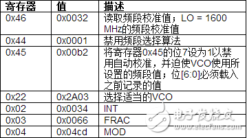 如何使用ADRF6820手動(dòng)頻段校準(zhǔn)縮短PLL鎖定時(shí)間 