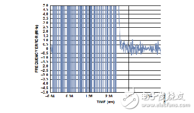 如何使用ADRF6820手动频段校准缩短PLL锁定时间 