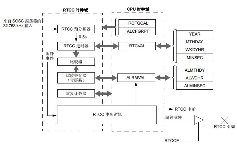 PIC24F系列参考手册之实时时钟和日历（RTCC）