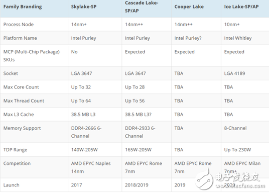 Intel Xeon处理器路线图曝光，能否缓解对Intel未来的担忧？