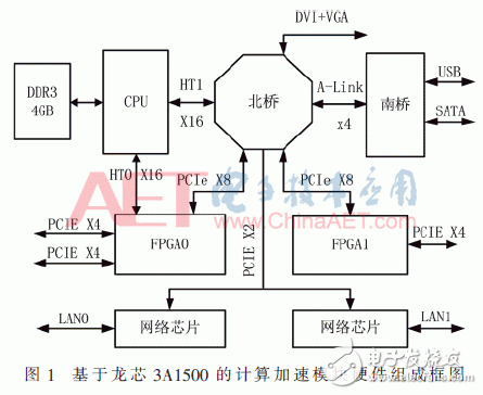 關(guān)于基于龍芯3A1500的計算加速模塊的設(shè)計方法