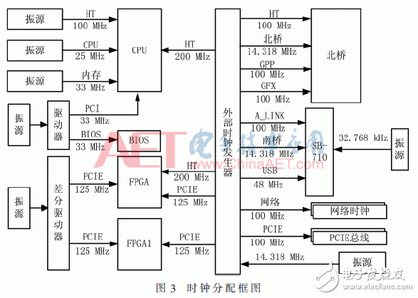 關(guān)于基于龍芯3A1500的計算加速模塊的設(shè)計方法