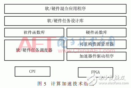 关于基于龙芯3A1500的计算加速模块的设计方法