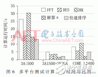 關(guān)于基于龍芯3A1500的計算加速模塊的設(shè)計方法