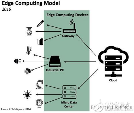 Edge computing inserts data capture and storage 边缘计算插入数据采集和存储功能的示意图
