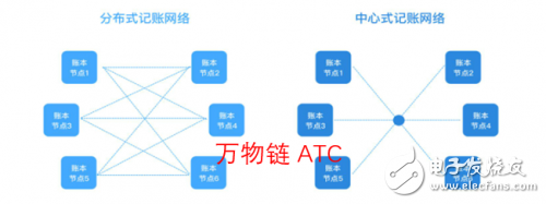 区块链技术，能为万物链ATC提供合适的解决方案