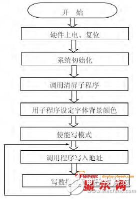 利用数字信号处理器控制模块的液晶显示