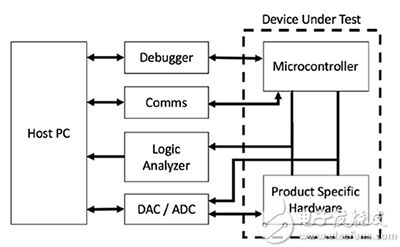Various interfaces and tools necessary to test an embedded system 测试嵌入式系统所需的各种接口和工具的框图